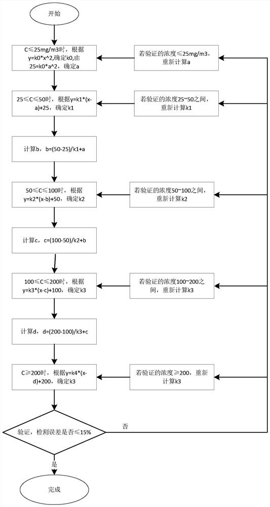 Dust concentration sensor calibration method