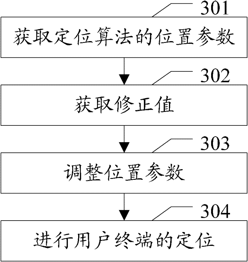 Positioning correction method, relevant device and relevant system