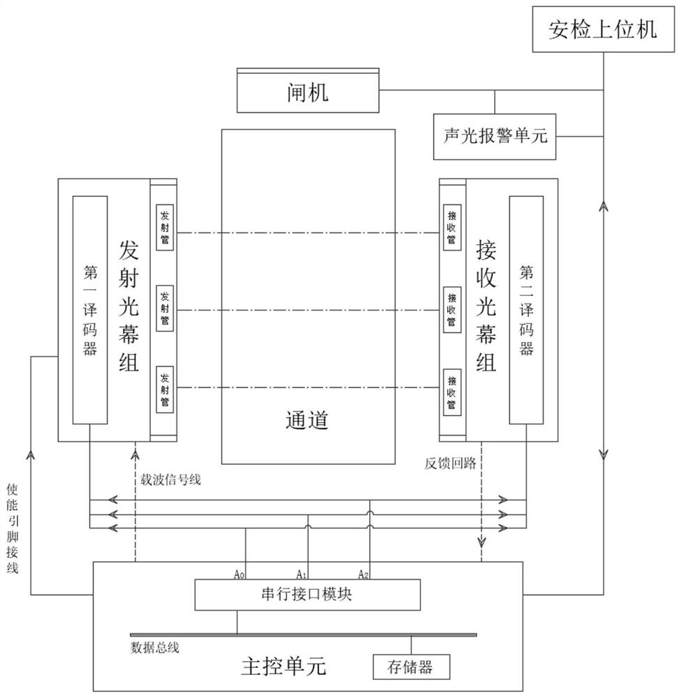 Single-point partition type security check system and method based on light induction