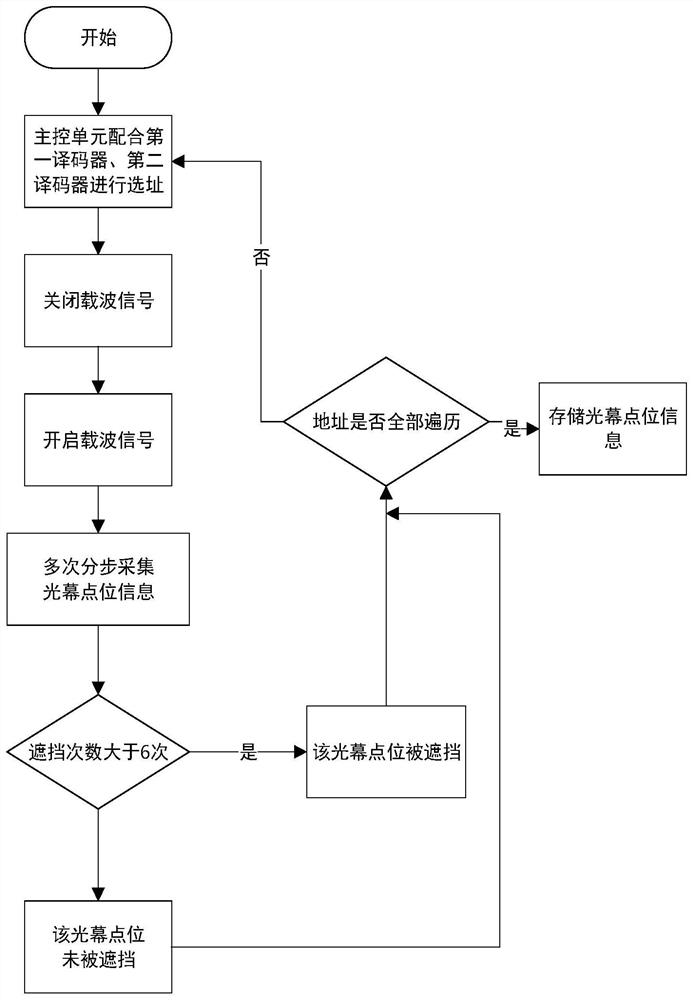 Single-point partition type security check system and method based on light induction