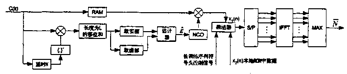 Method for realizing frequency synchronization in orthogonal FDM system