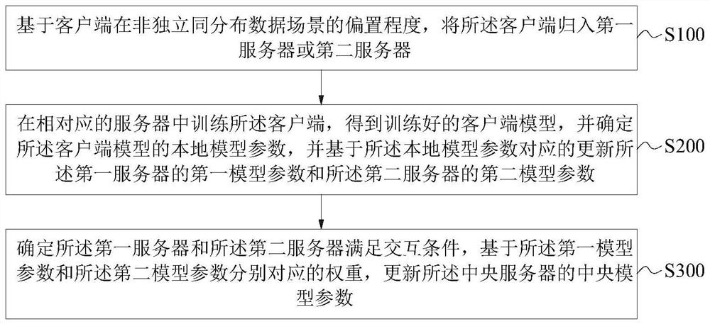 Federal learning method and device based on client classification and information entropy