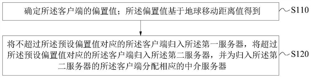 Federal learning method and device based on client classification and information entropy