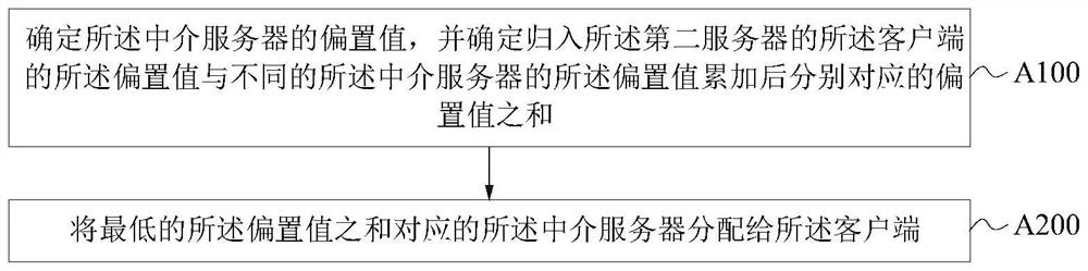 Federal learning method and device based on client classification and information entropy