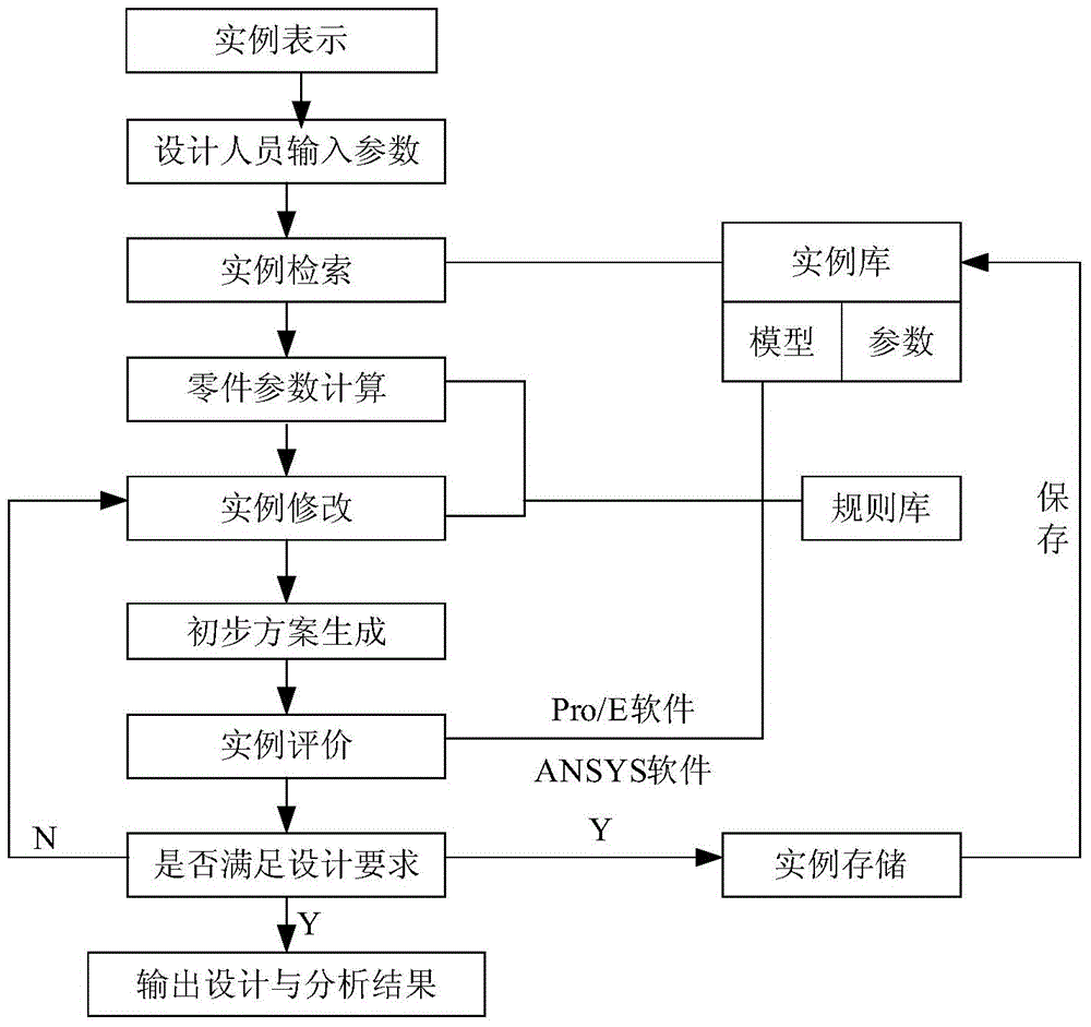 A Design Method for Motor Vehicle Drive Axle