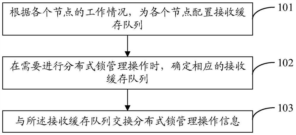 A method and system for implementing a distributed lock manager