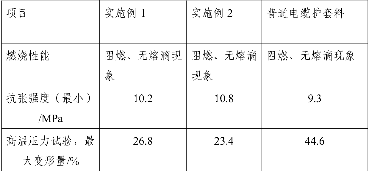 Wear-resistant flame-retardant cable sheath compound