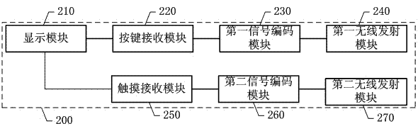 Process, method and mobile phone utilizing mobile phone sharing television screen to control television