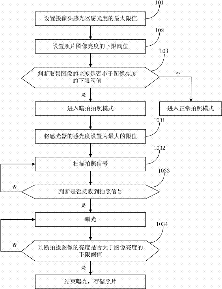 Method and device for improving effect of camera shooting in dark