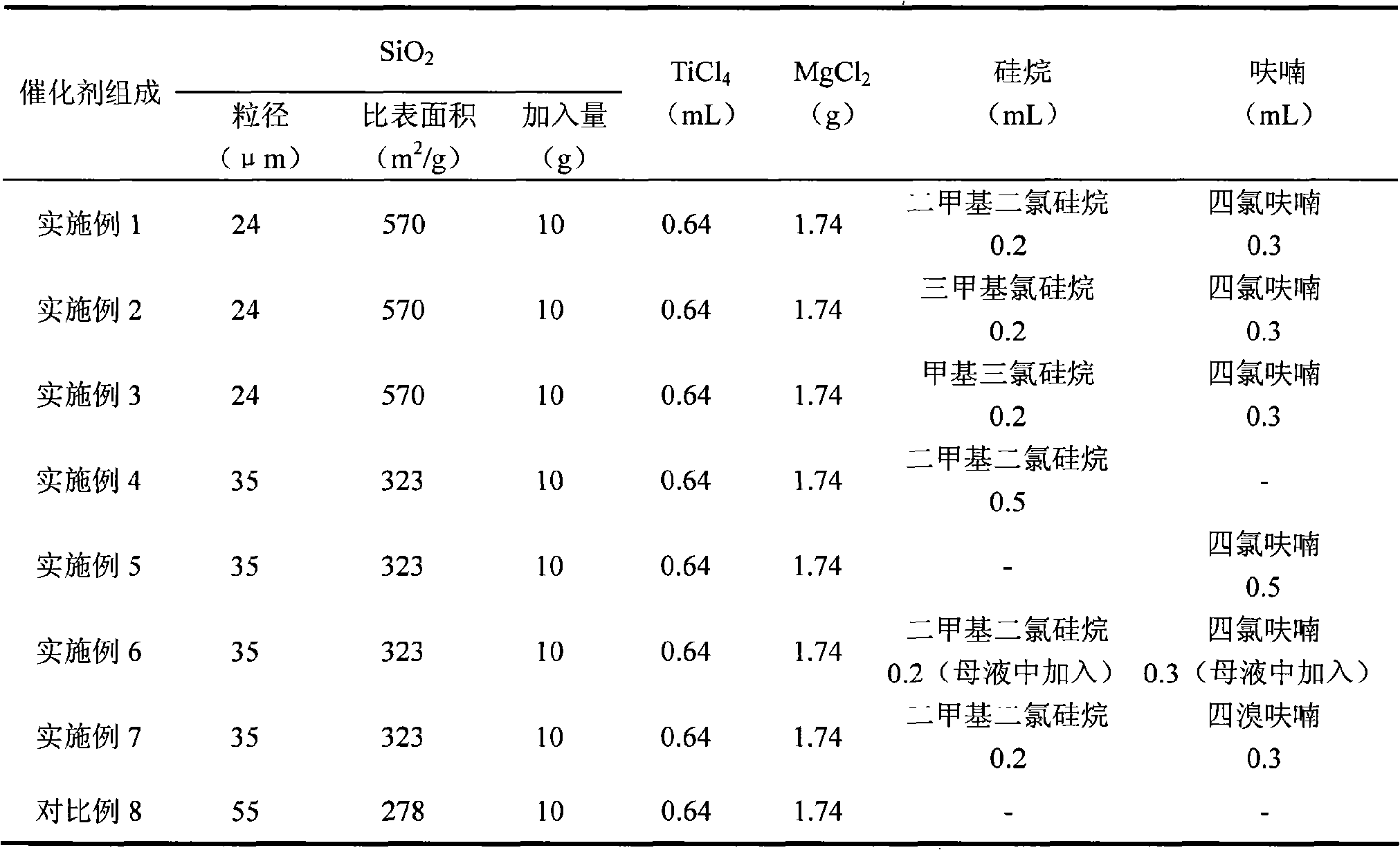 Method for preparing silica gel supported titanium-magnesium catalyst