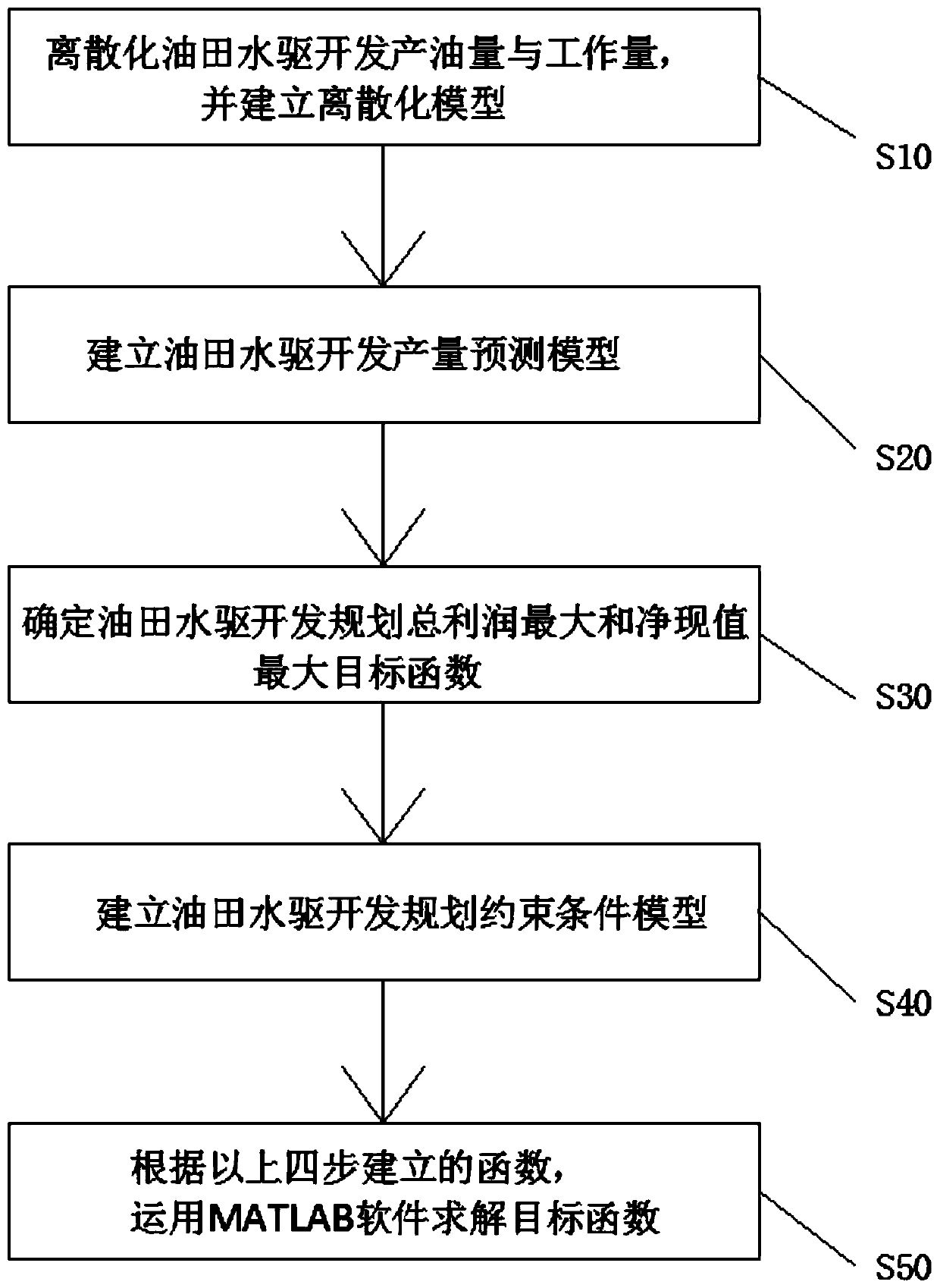 A discrete optimization method for water flooding oil field development planning