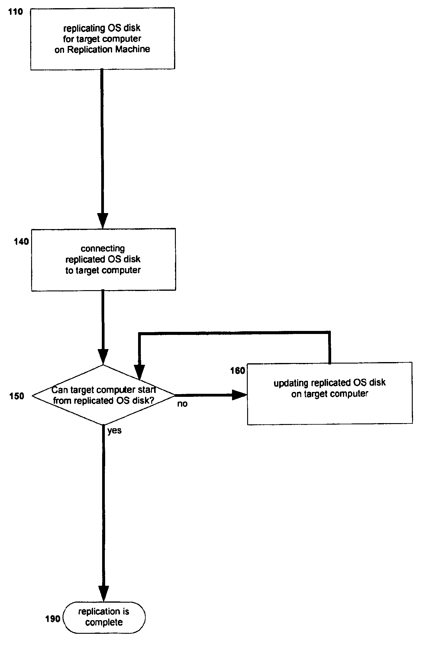 Replication machine and method of disaster recovery for computers