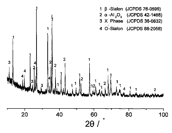 Preparation method of alumyte base beta-sialon