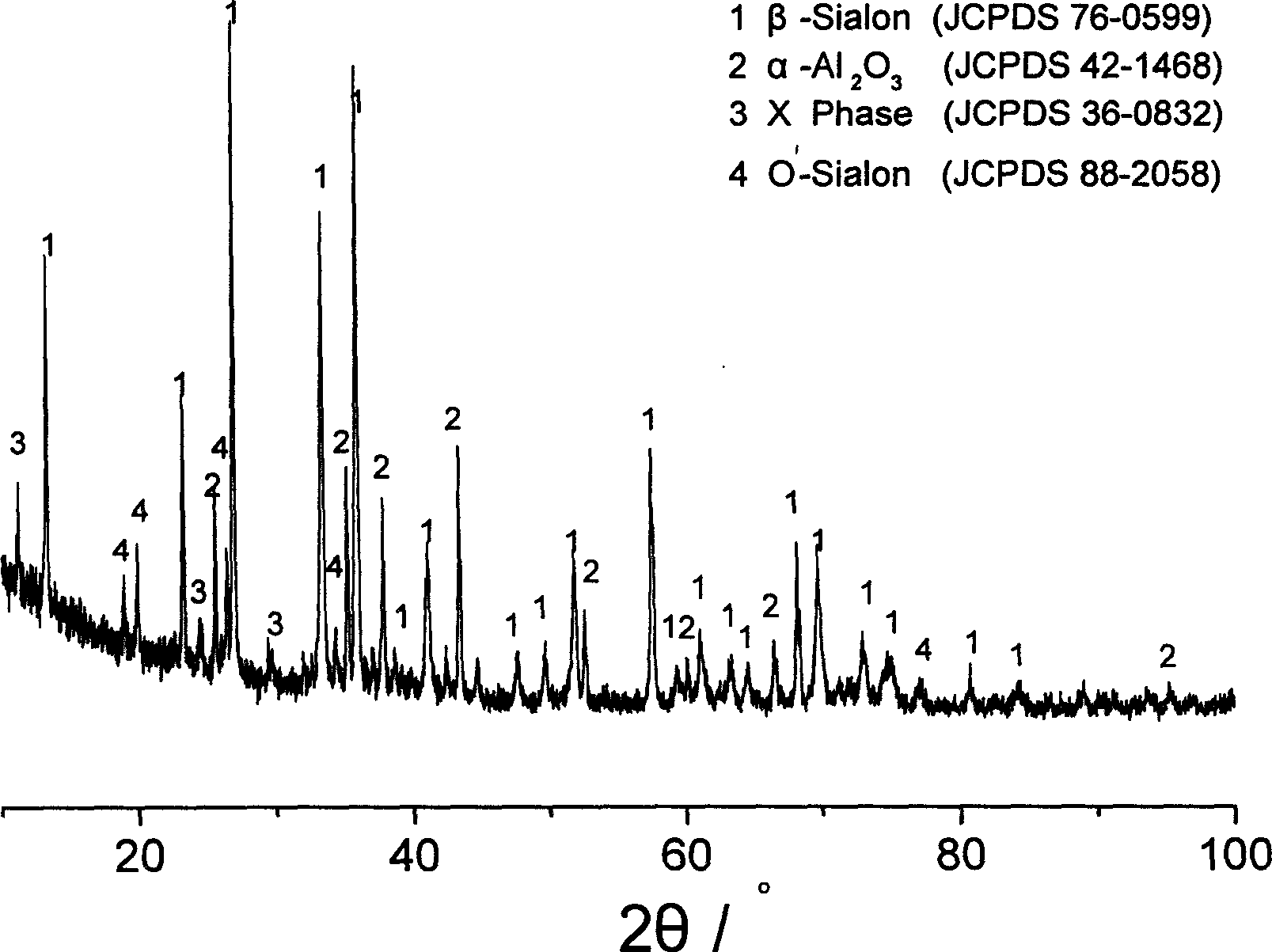 Preparation method of alumyte base beta-sialon