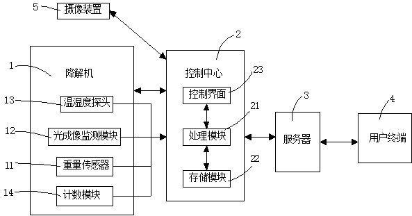 Internet of things system for harmless treatment of animal carcasses