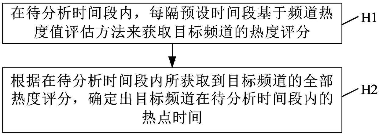 Channel popularity value evaluation method, and hotspot acquisition method and system thereof