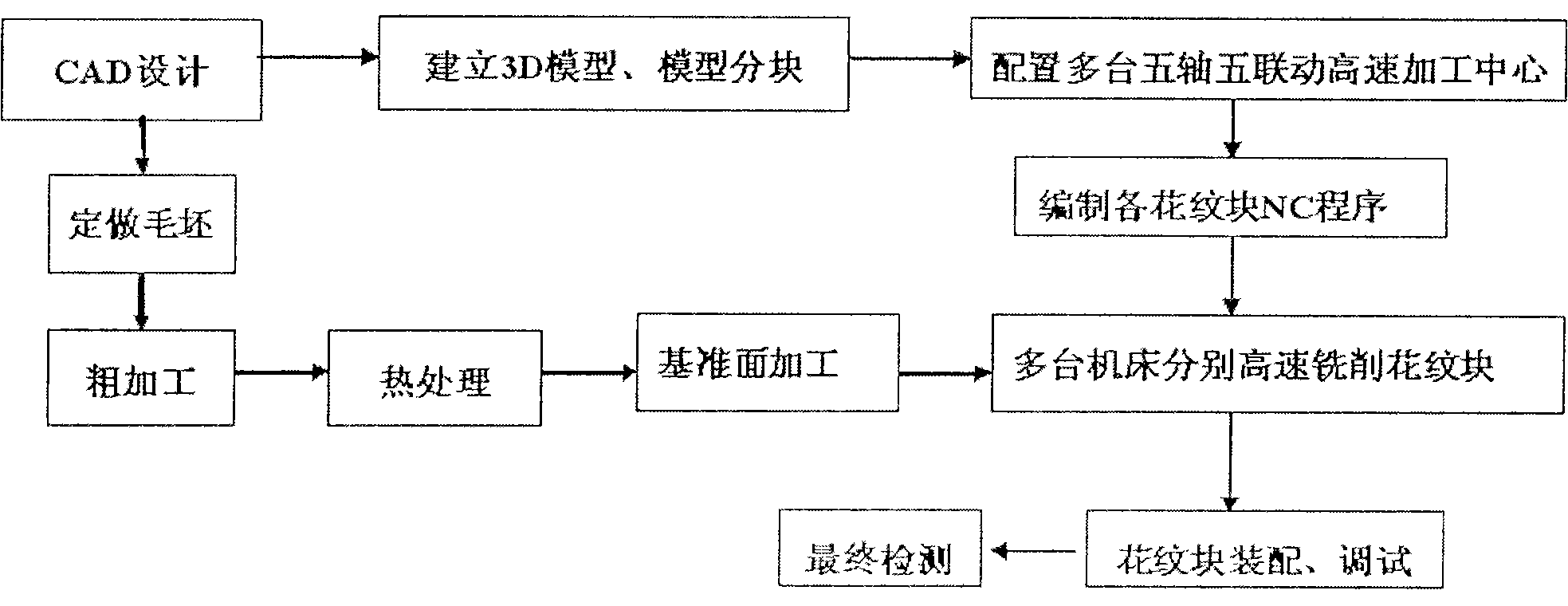 Manufacturing method of pattern ring of segmented mold of radial tyre