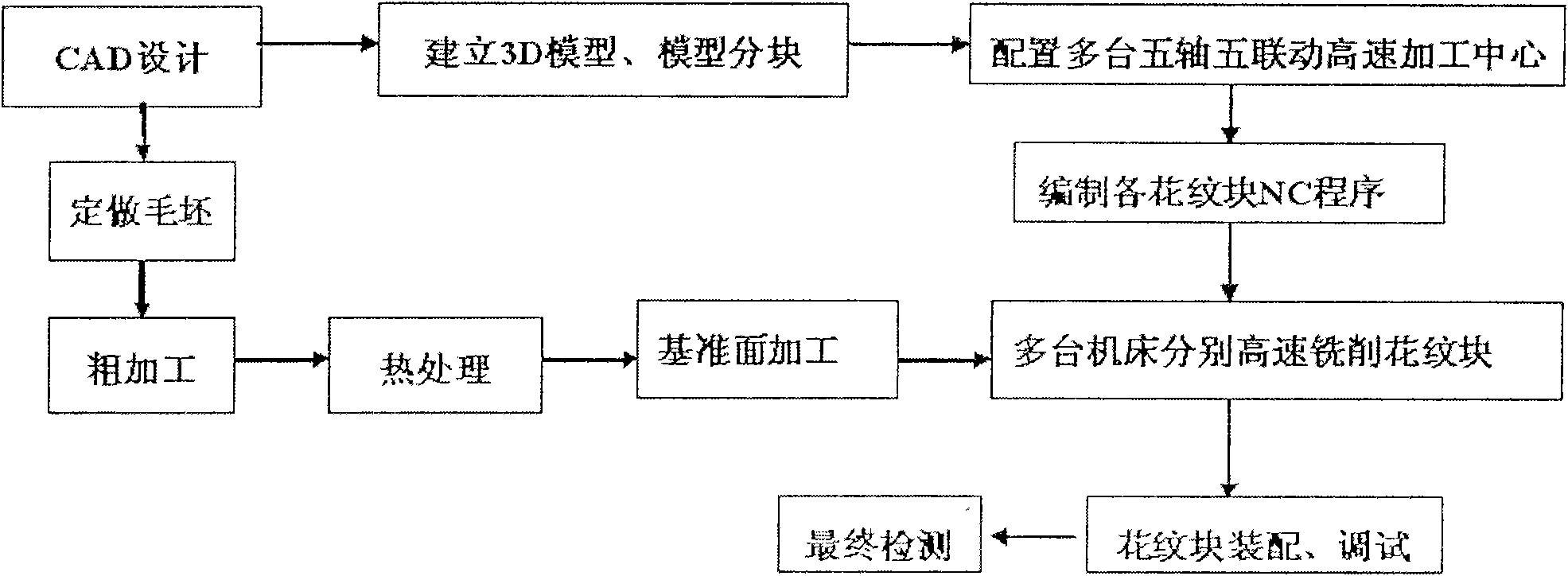 Manufacturing method of pattern ring of segmented mold of radial tyre