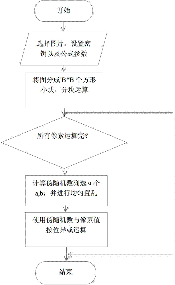 Medical image encryption method based on uniform scrambling and chaotic mapping