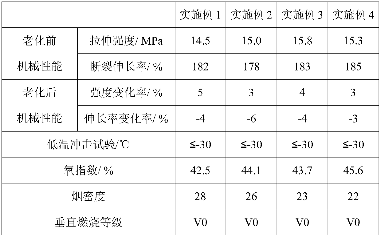 Processing technology of sheath material for severe cable of three-generation nuclear power plant