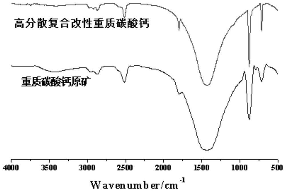 High-dispersion composite modified heavy calcium carbonate and preparation method thereof