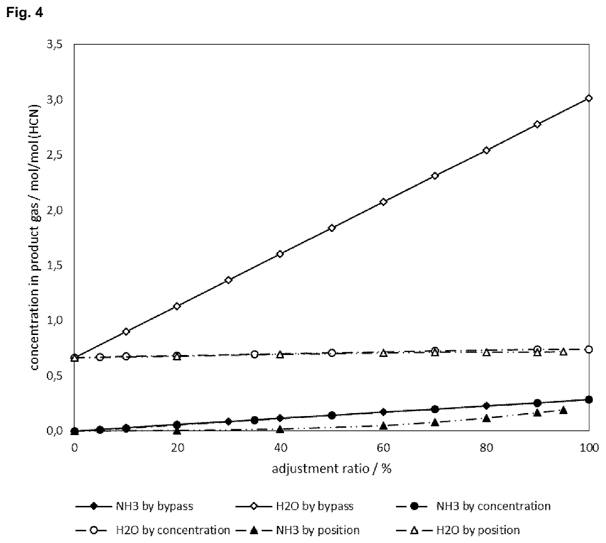 Method for producing methionine