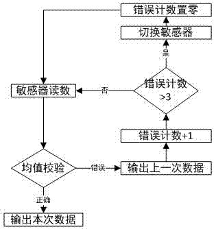 Fault-tolerant control method of cube star sensor