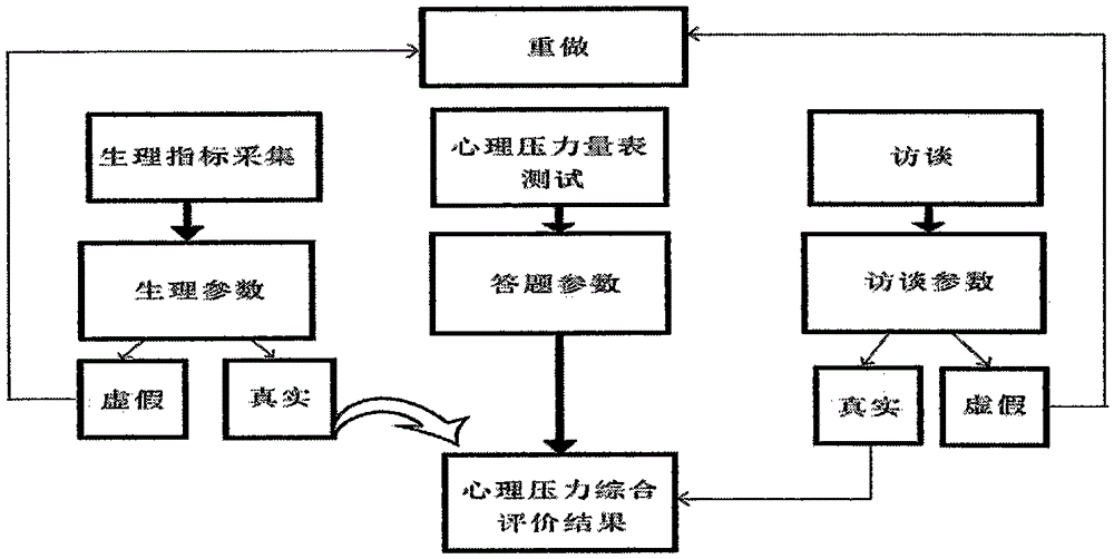 Assessment method for mental stress states of power grid enterprise personnel