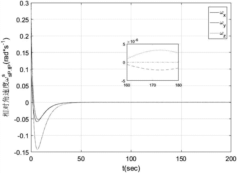 Spacecraft non-centroid relative movement modeling method