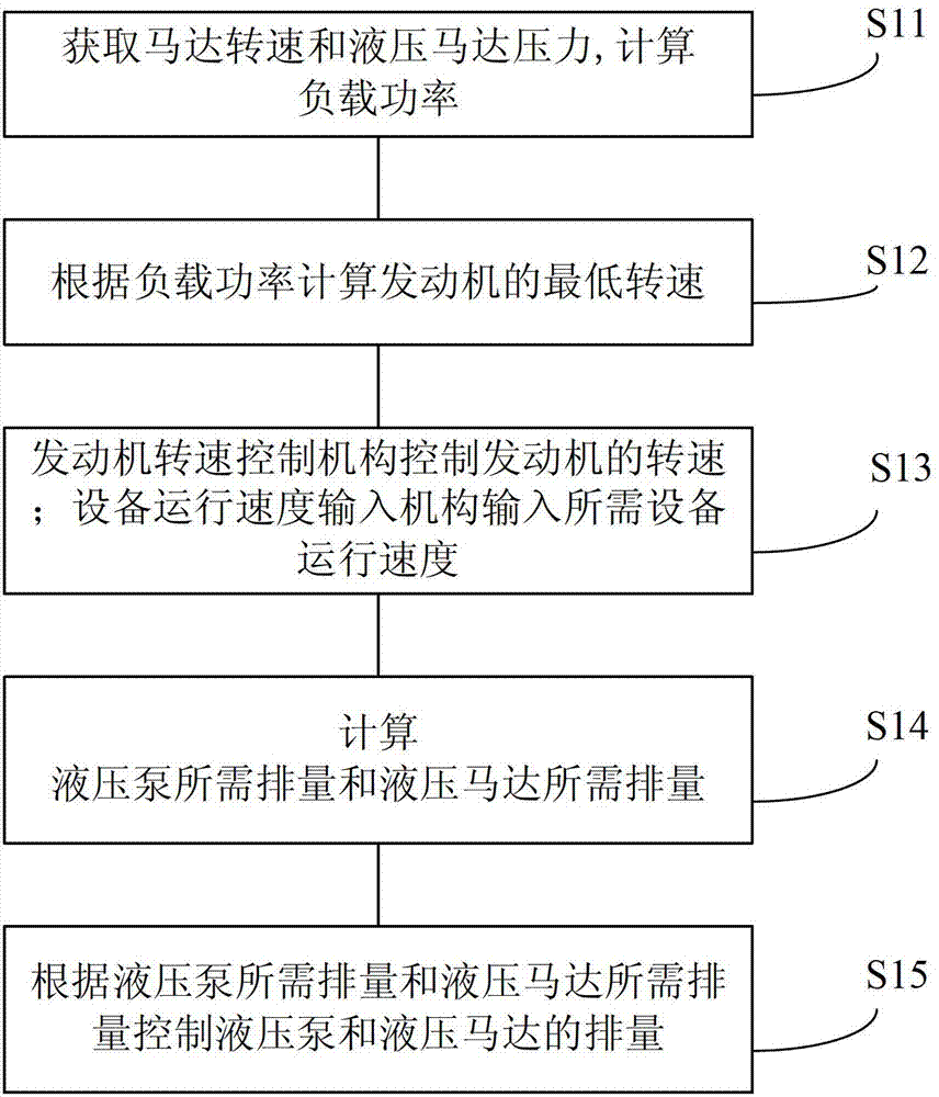 Method, device and system for controlling hydrostatic power transmission system