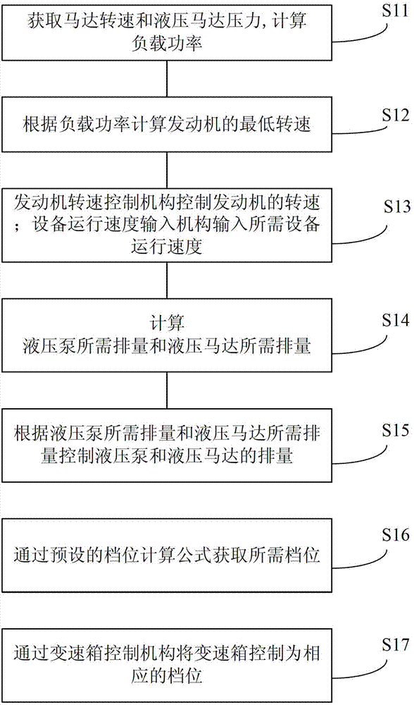 Method, device and system for controlling hydrostatic power transmission system