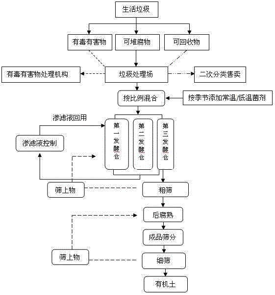 Process system for producing organic soil through classified treatment of municipal solid waste