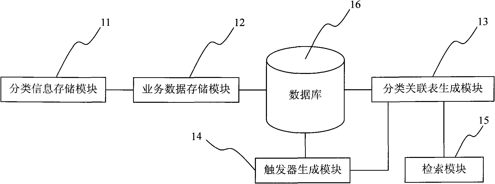 Multilevel classification retrieval method and system