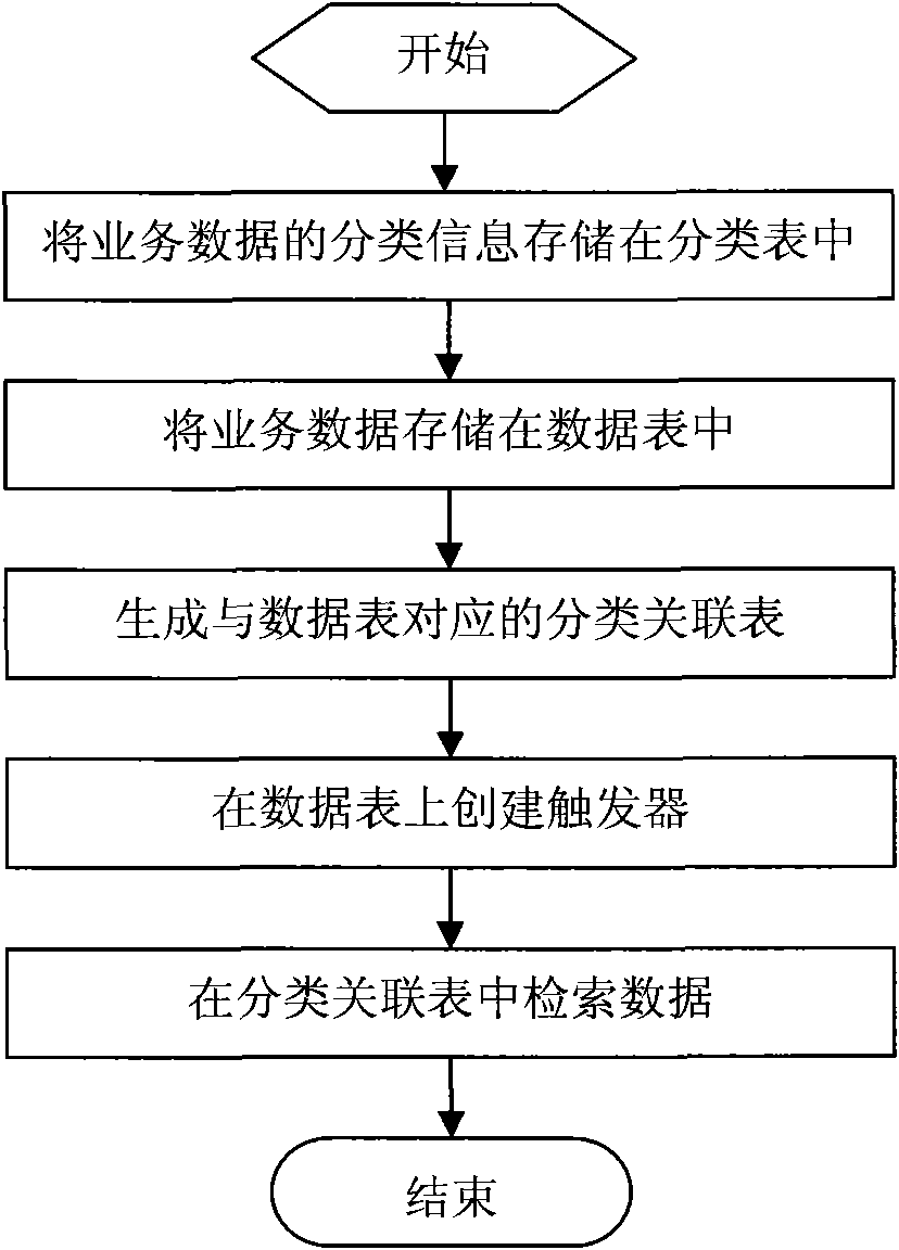 Multilevel classification retrieval method and system