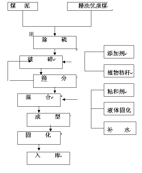 Clean and environment-friendly straw briquette coal and preparation method thereof