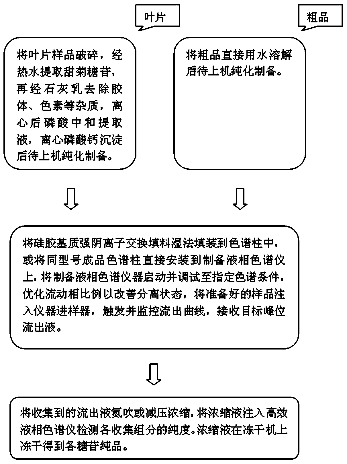 Method for separating and purifying stevioside by using silica gel substrate strong anion exchange chromatography