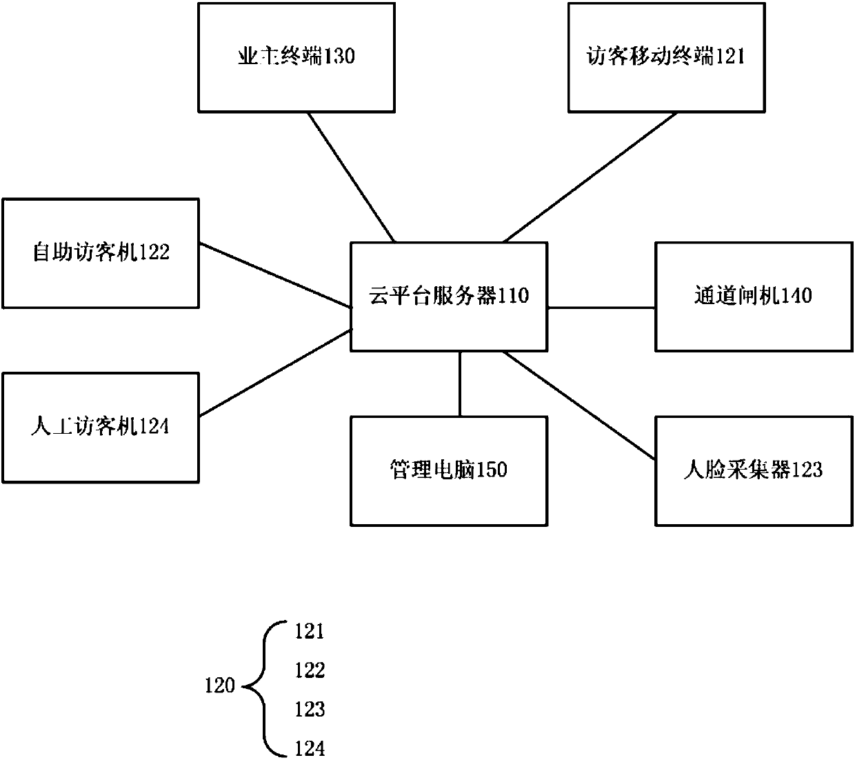 Reservable type human face identification door access visitor system and method