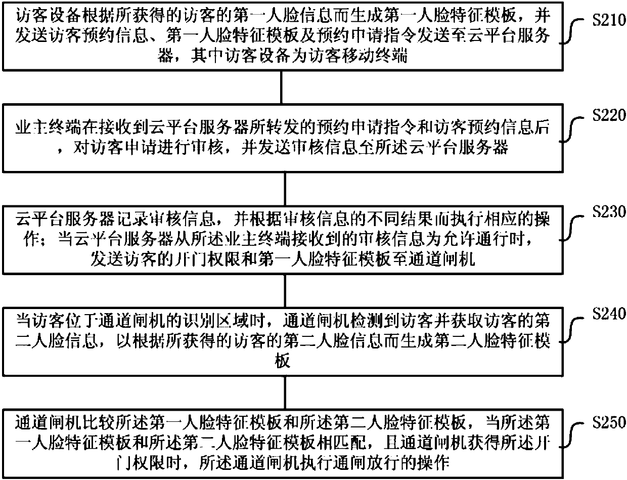 Reservable type human face identification door access visitor system and method