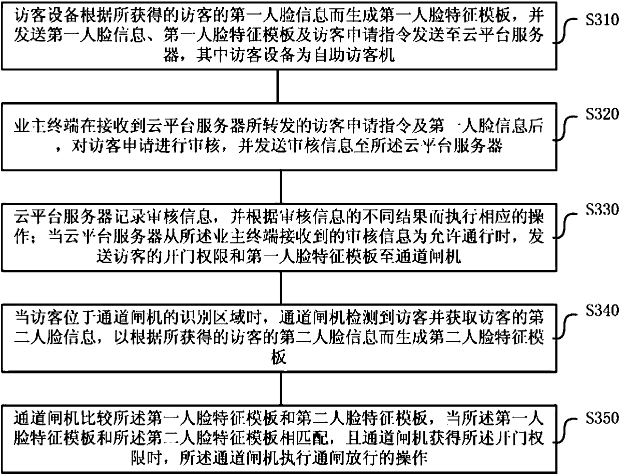 Reservable type human face identification door access visitor system and method