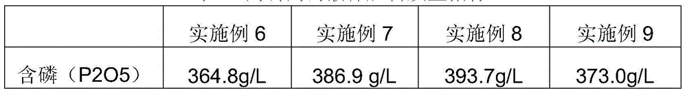 High-phosphorus high-potassium liquid compound fertilizer as well as preparation method and application method thereof