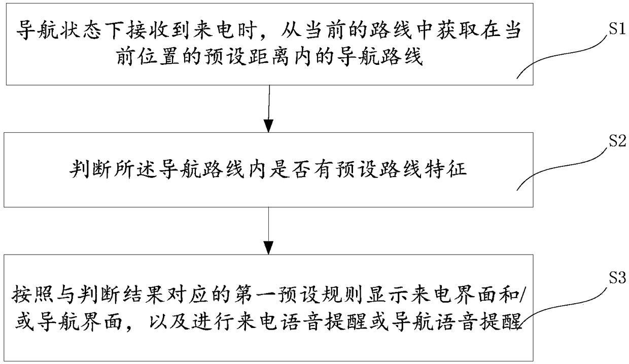 Incoming call control method and device during navigation process, and mobile terminal