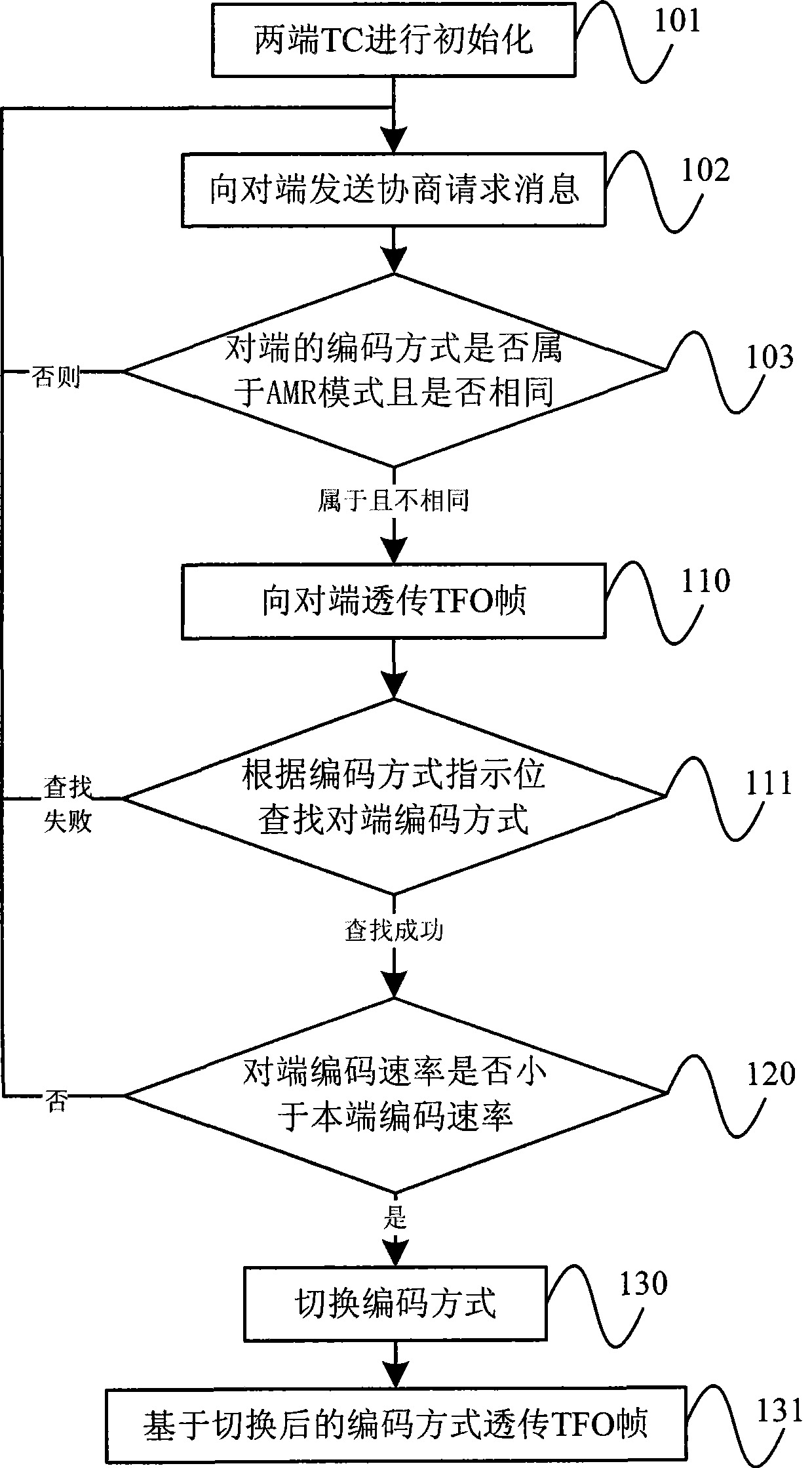 Method and system for implementing encode/decode-free operation