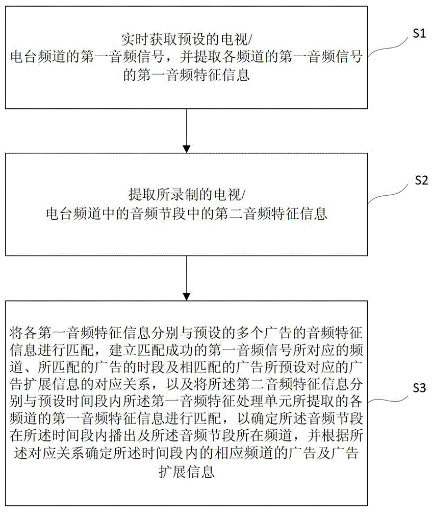 Method and system for interacting with advertisements on TV and radio