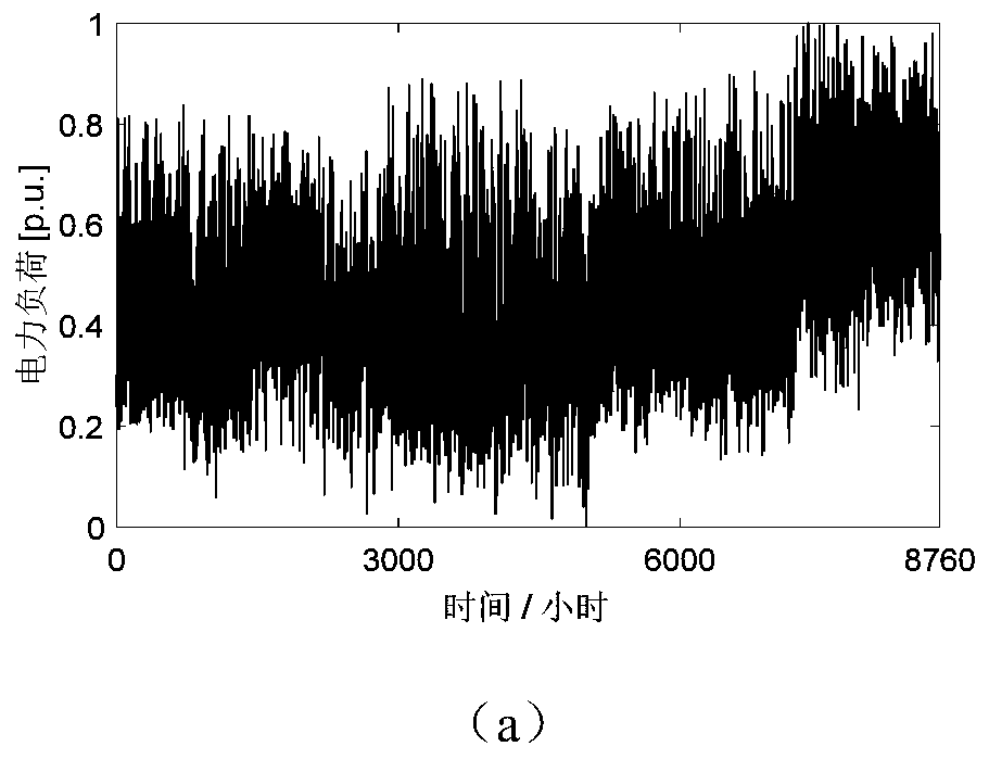 Multi-region power load time sequence scene modeling method considering time-space correlation