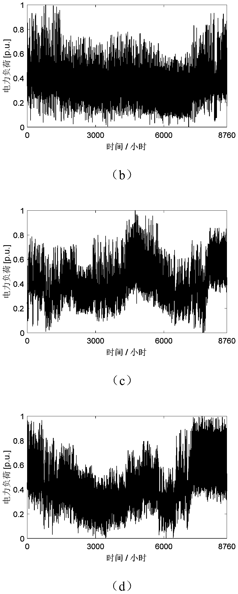 Multi-region power load time sequence scene modeling method considering time-space correlation