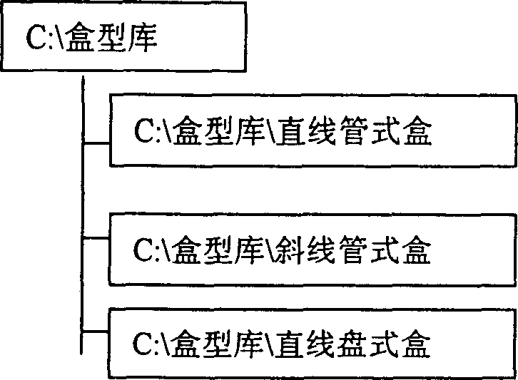 Extendible packaging box type store class managing and indexing method