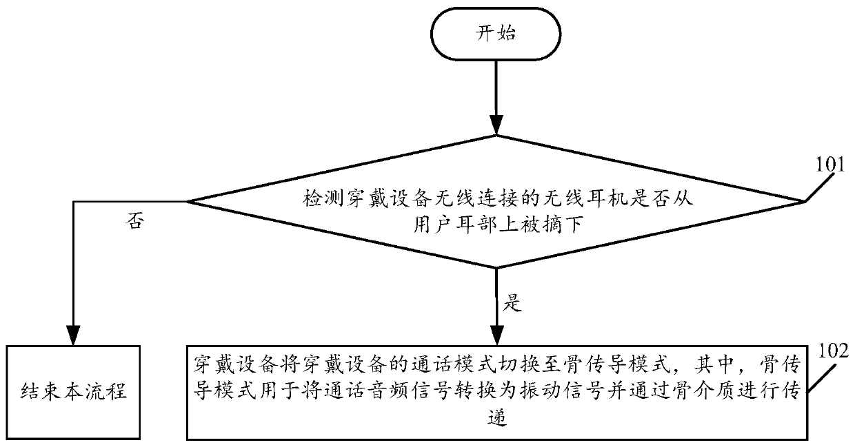 A wearable device control method and wearable device based on a wireless earphone