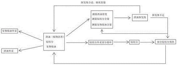 Method for increasing yield of biodiesel and reducing ester content in residual oil