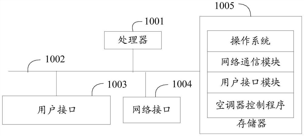 Air conditioner control method, device, air conditioner and computer readable storage medium