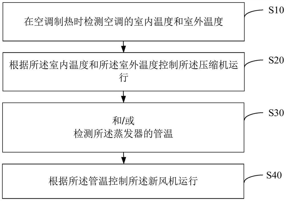 Air conditioner control method, device, air conditioner and computer readable storage medium